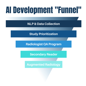 radiology AI Development Funnel (1)