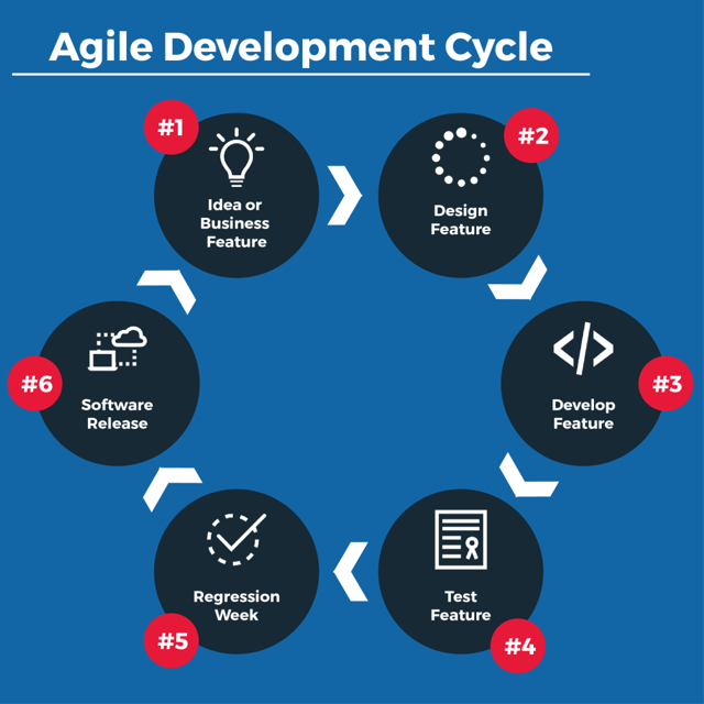 Agile Development Lifecycle