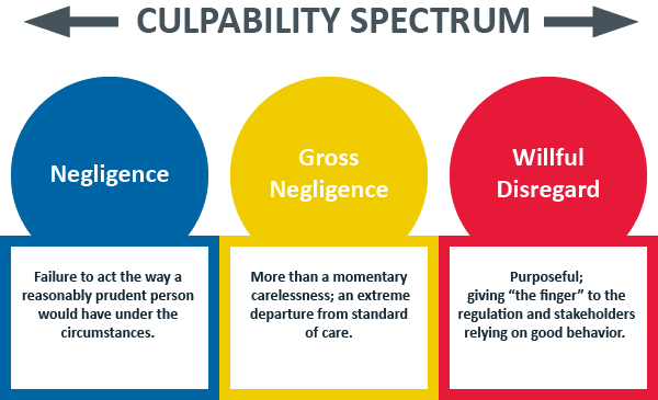 Culpability Spectrum