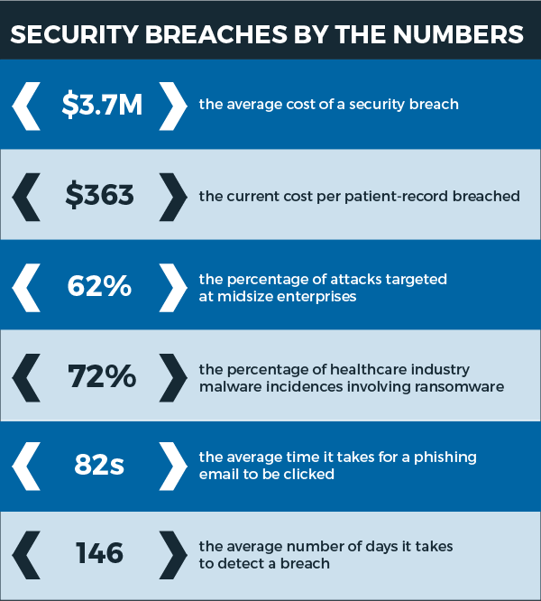 Healthcare Information Security