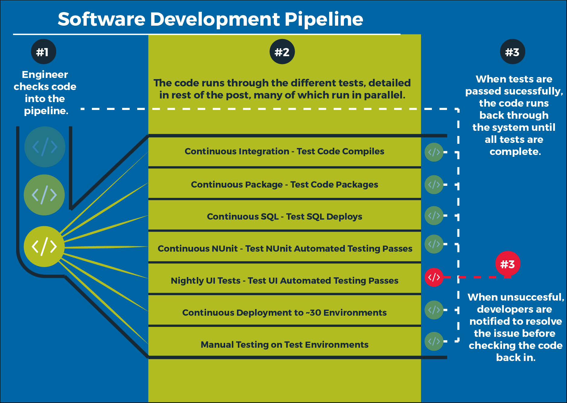 Software Development Pipeline