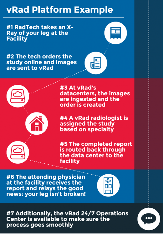 vRad Platform Example Infographic