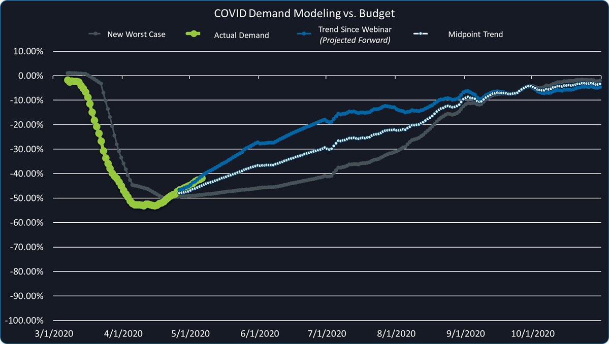 Imaging Volumes Beginning to Return Amidst COVID-19
